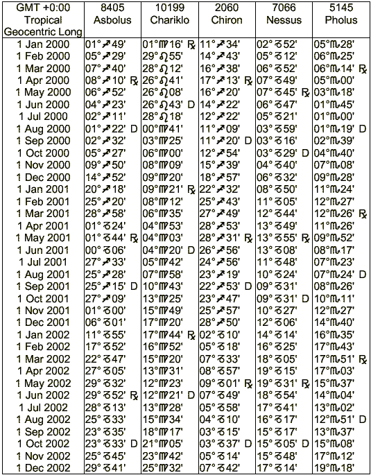 Asteroiden Kentauren